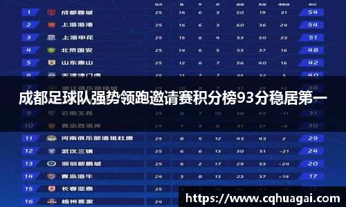 成都足球队强势领跑邀请赛积分榜93分稳居第一